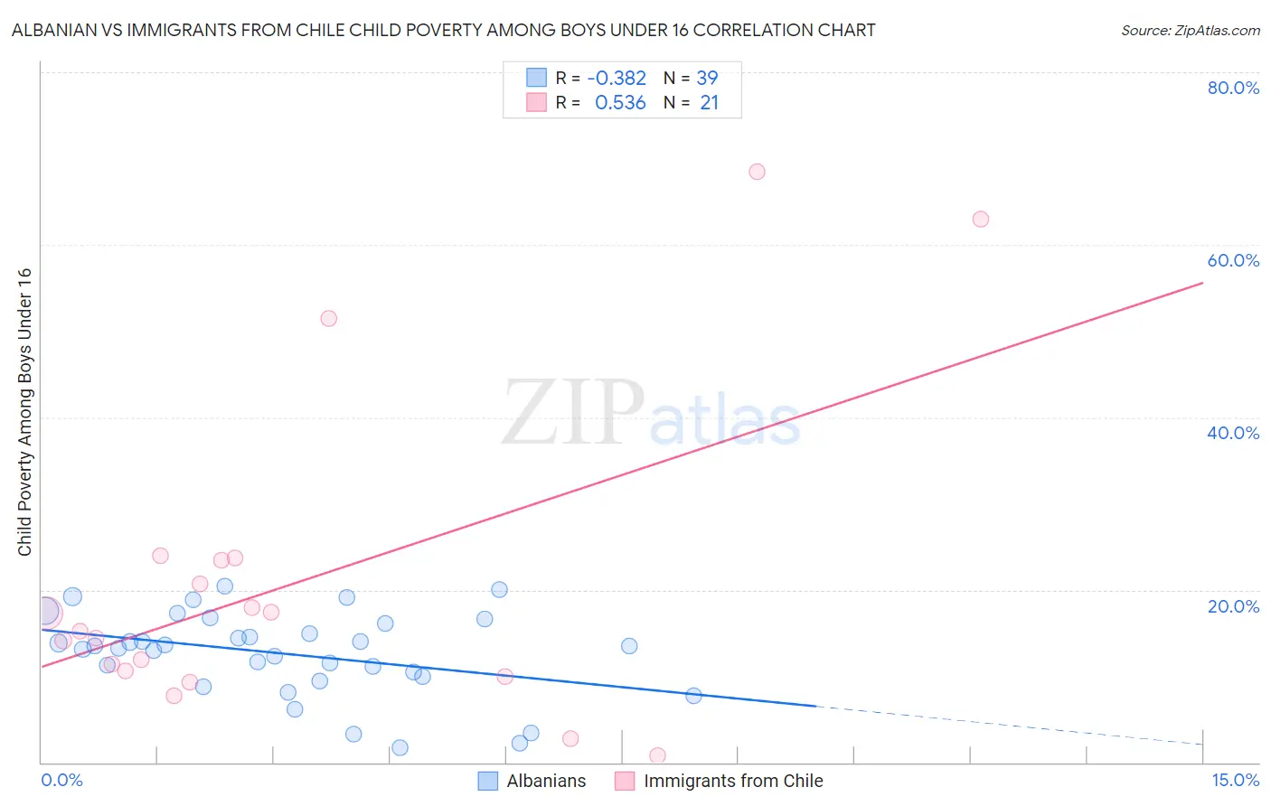 Albanian vs Immigrants from Chile Child Poverty Among Boys Under 16