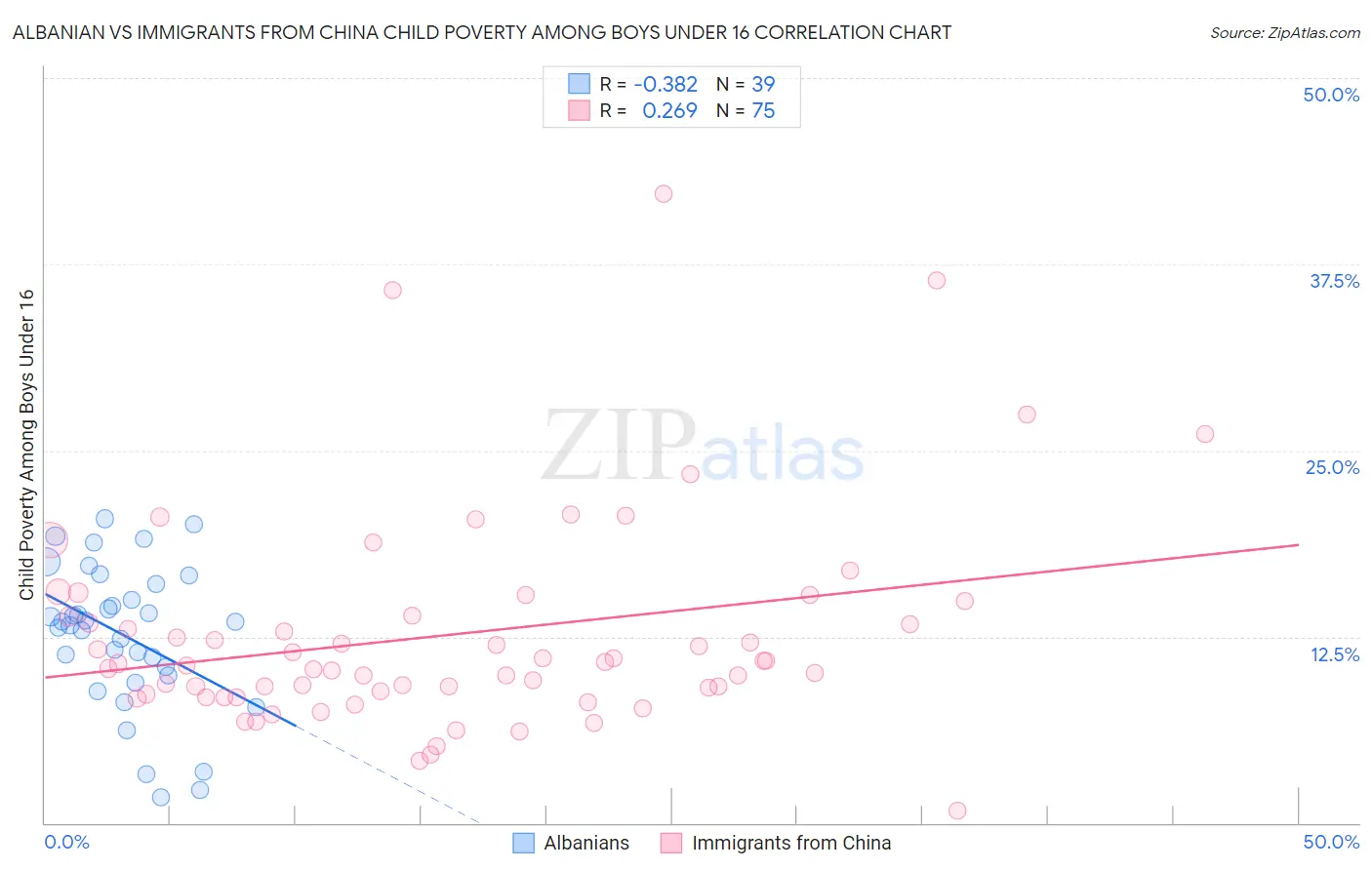 Albanian vs Immigrants from China Child Poverty Among Boys Under 16