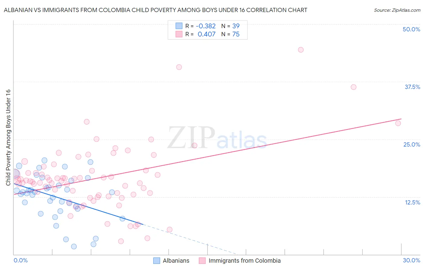 Albanian vs Immigrants from Colombia Child Poverty Among Boys Under 16