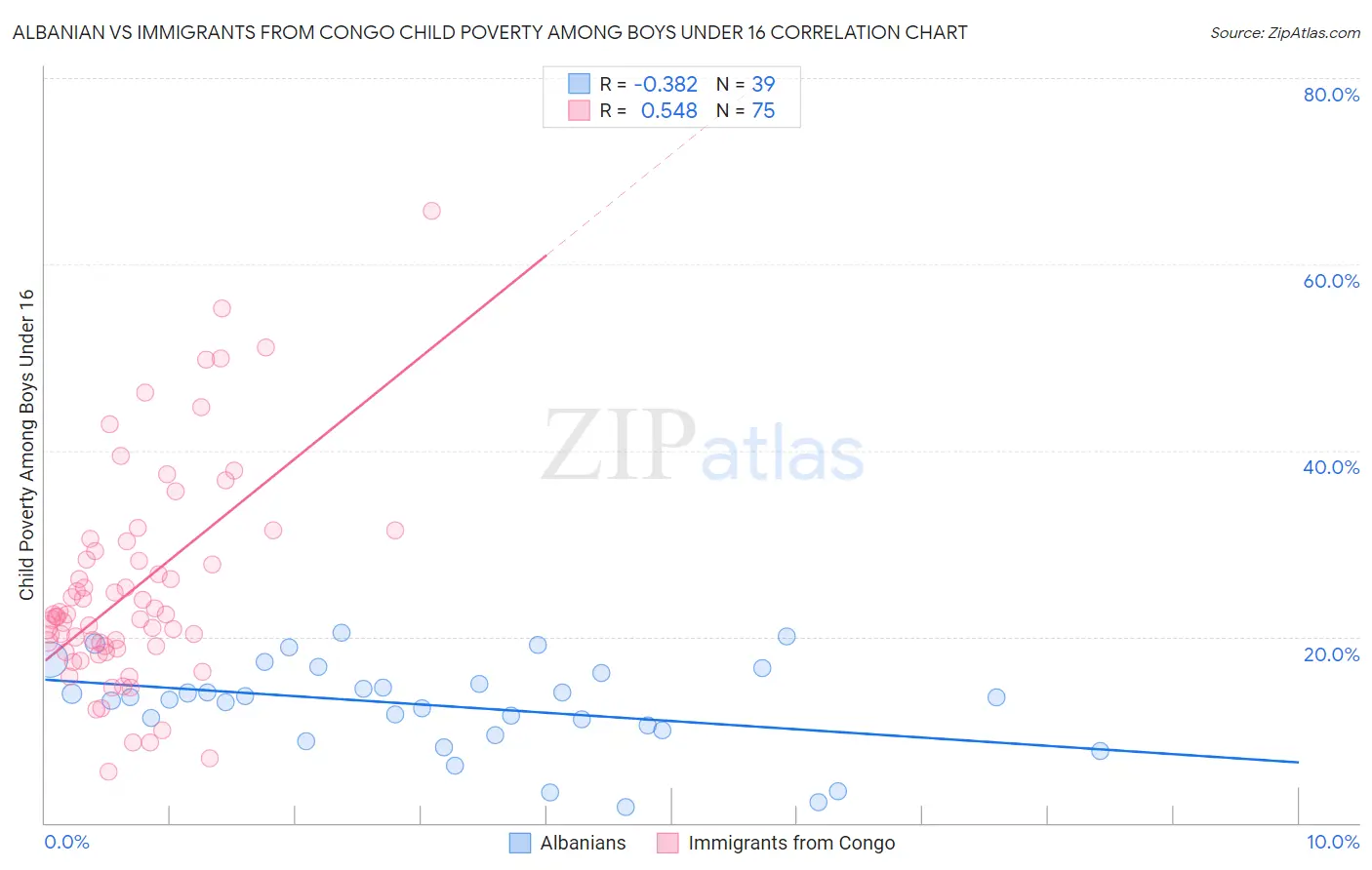 Albanian vs Immigrants from Congo Child Poverty Among Boys Under 16