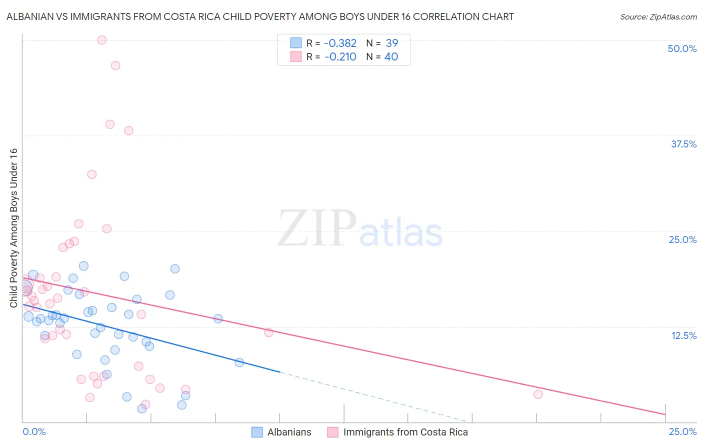 Albanian vs Immigrants from Costa Rica Child Poverty Among Boys Under 16