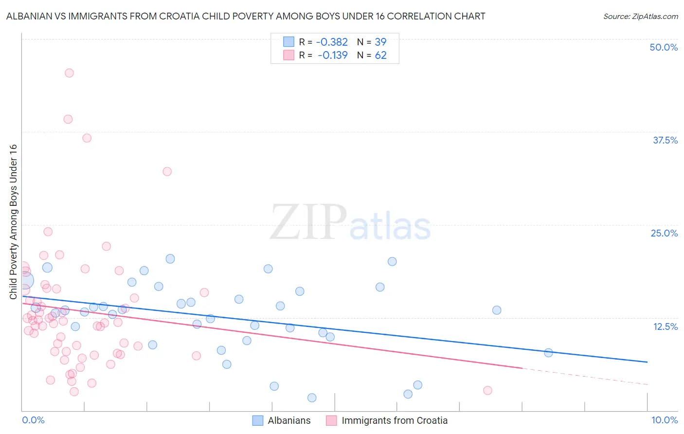 Albanian vs Immigrants from Croatia Child Poverty Among Boys Under 16