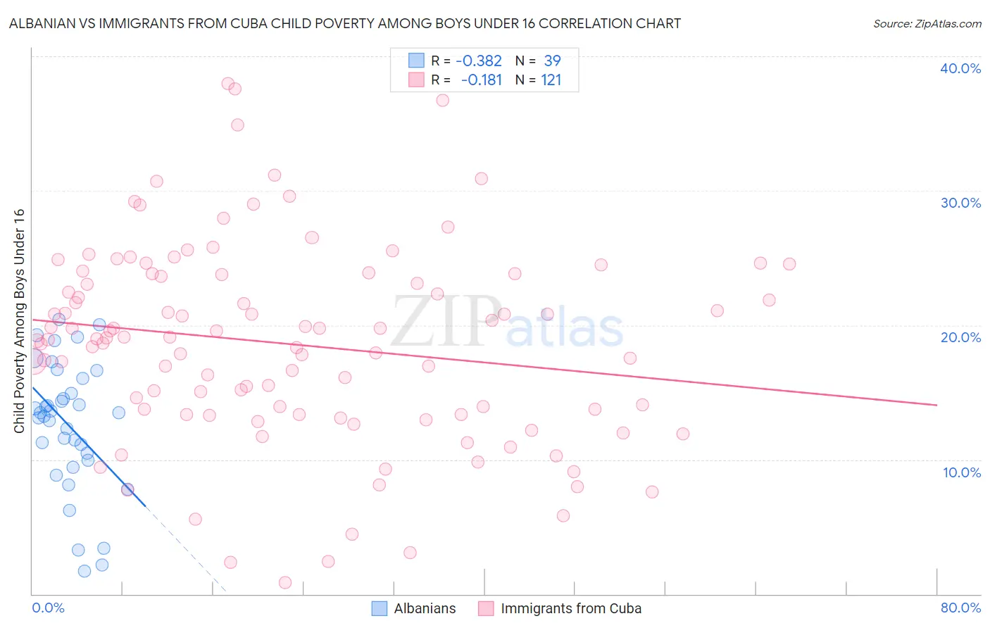 Albanian vs Immigrants from Cuba Child Poverty Among Boys Under 16