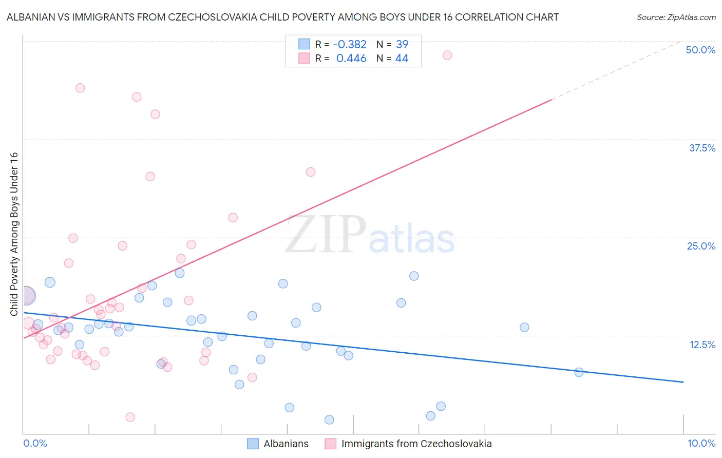 Albanian vs Immigrants from Czechoslovakia Child Poverty Among Boys Under 16