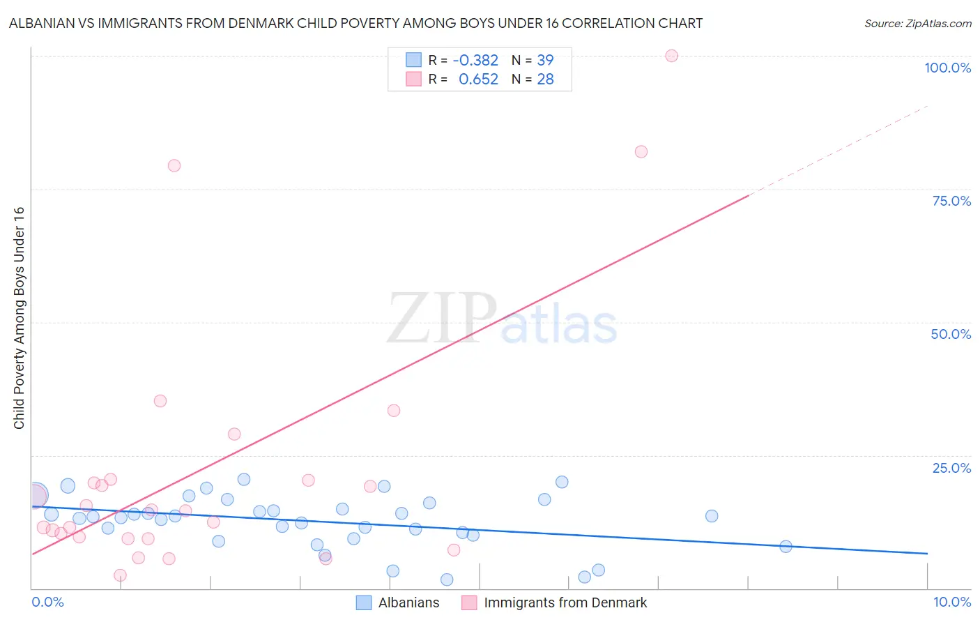 Albanian vs Immigrants from Denmark Child Poverty Among Boys Under 16