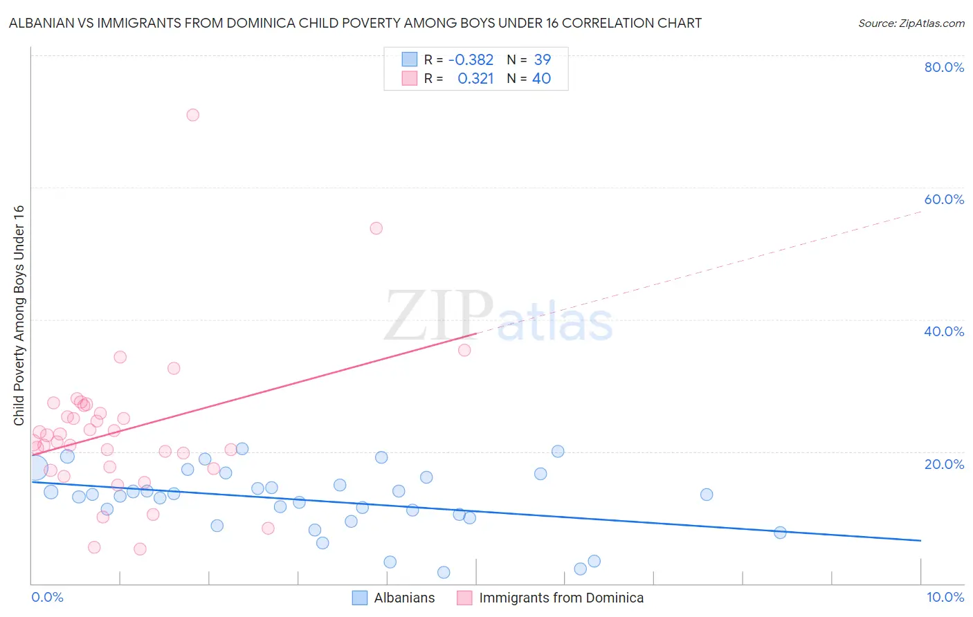 Albanian vs Immigrants from Dominica Child Poverty Among Boys Under 16
