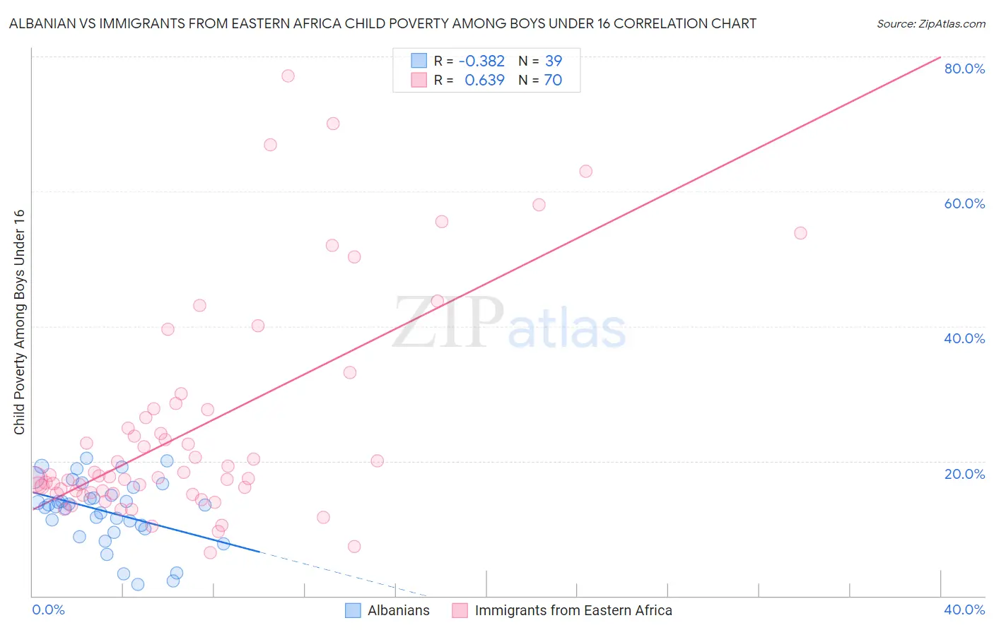 Albanian vs Immigrants from Eastern Africa Child Poverty Among Boys Under 16