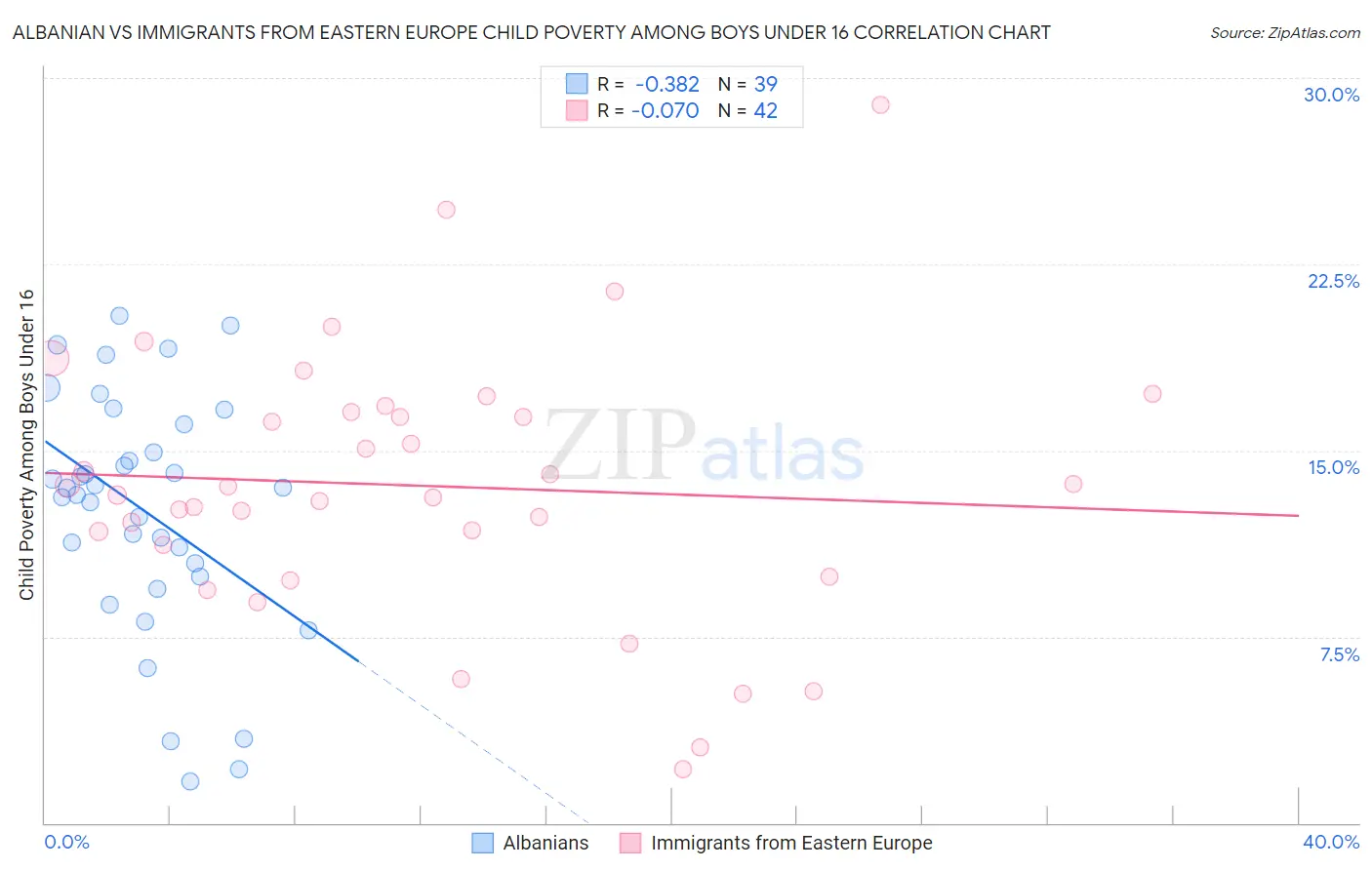 Albanian vs Immigrants from Eastern Europe Child Poverty Among Boys Under 16