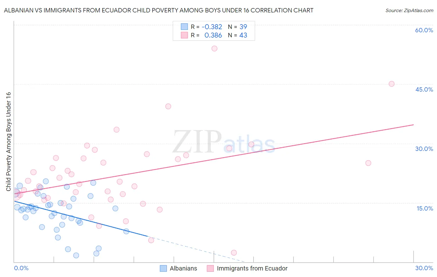 Albanian vs Immigrants from Ecuador Child Poverty Among Boys Under 16