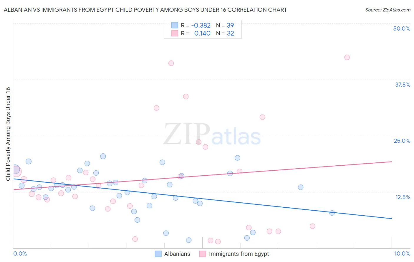Albanian vs Immigrants from Egypt Child Poverty Among Boys Under 16