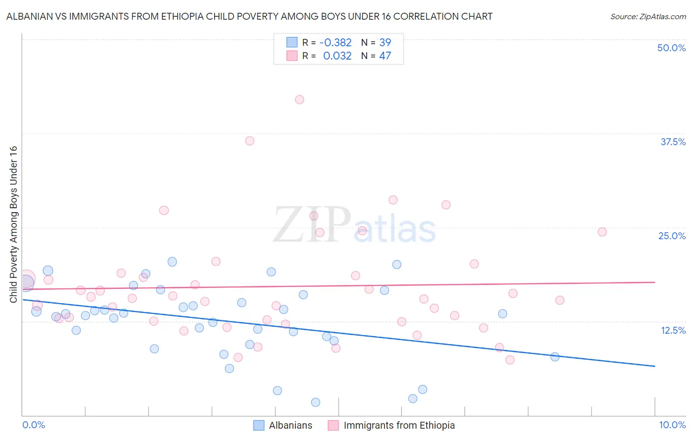 Albanian vs Immigrants from Ethiopia Child Poverty Among Boys Under 16