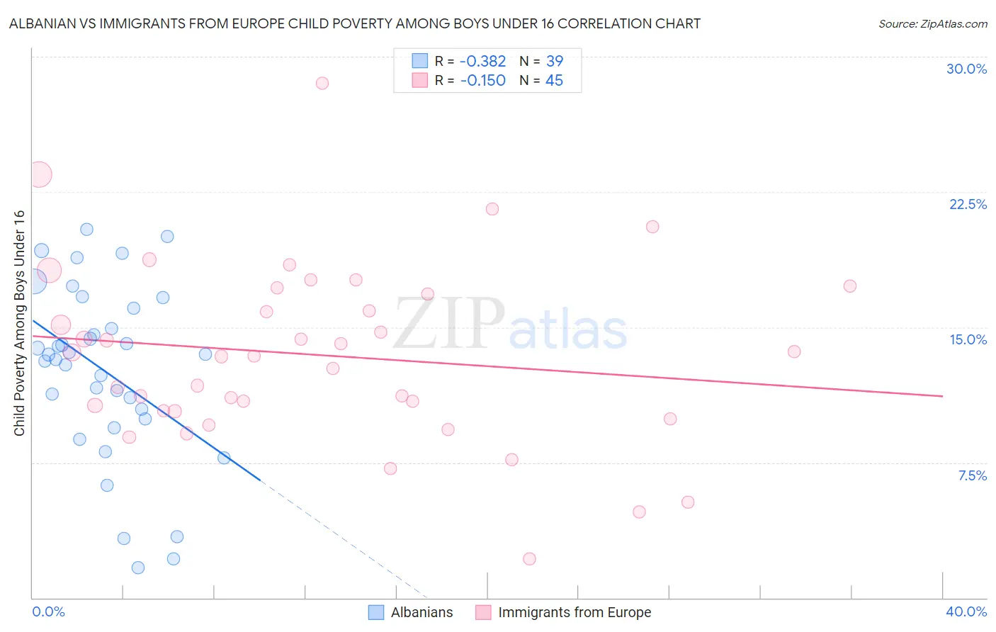 Albanian vs Immigrants from Europe Child Poverty Among Boys Under 16
