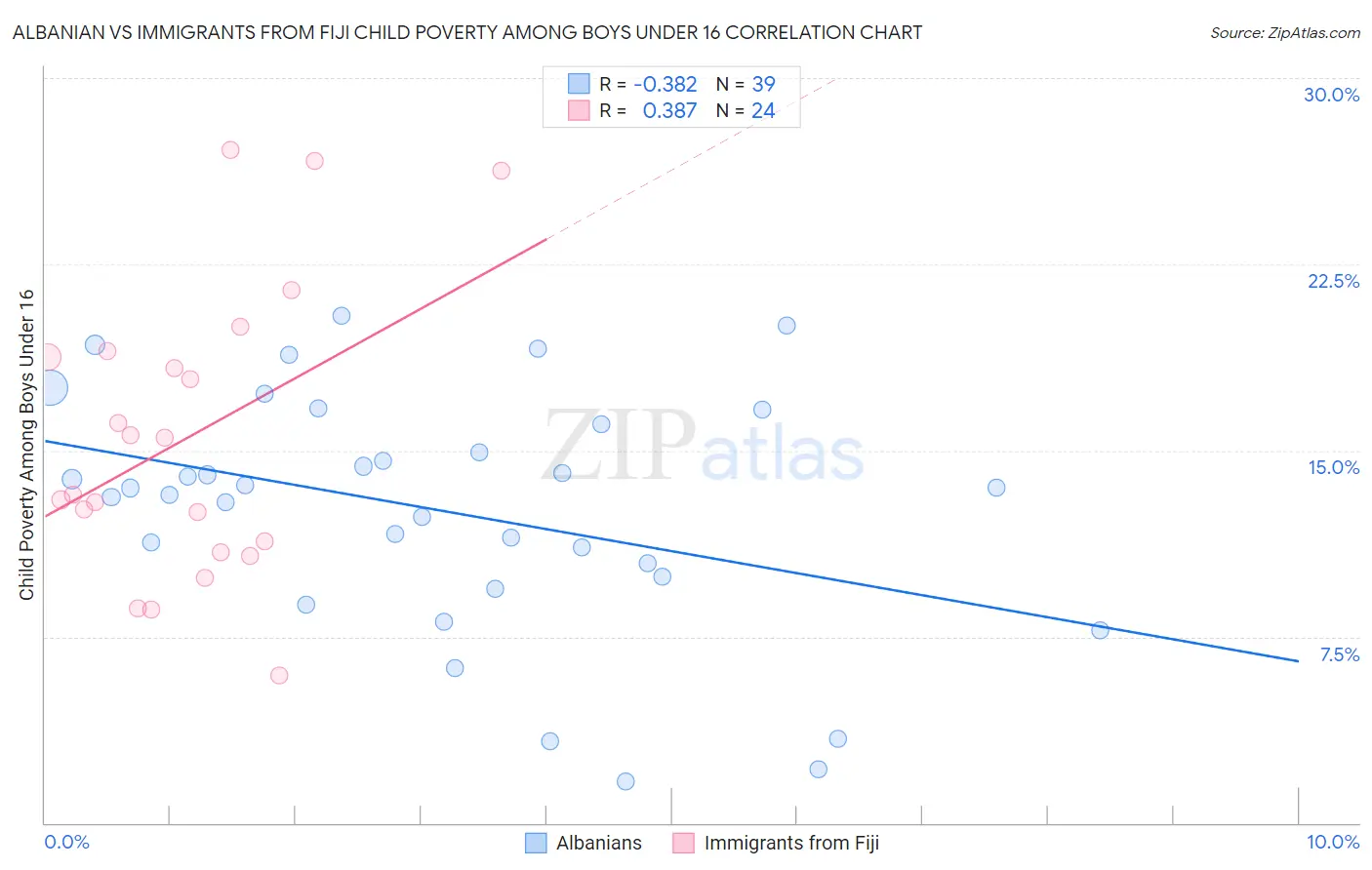 Albanian vs Immigrants from Fiji Child Poverty Among Boys Under 16