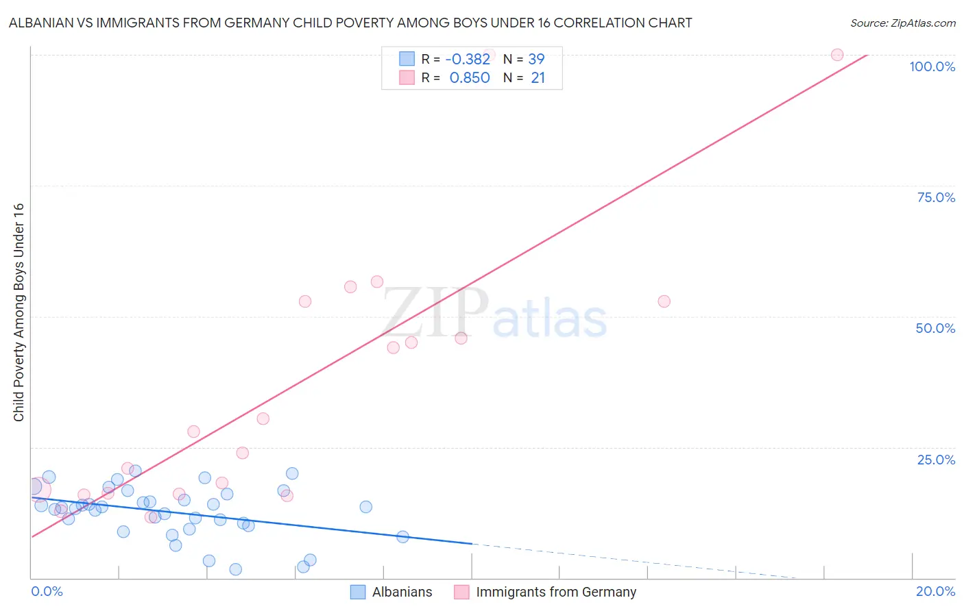 Albanian vs Immigrants from Germany Child Poverty Among Boys Under 16