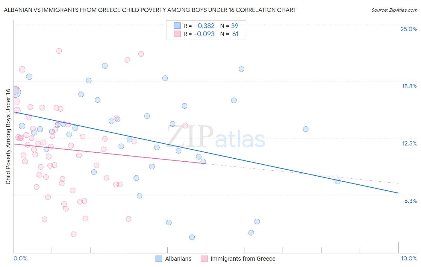 Albanian vs Immigrants from Greece Child Poverty Among Boys Under 16