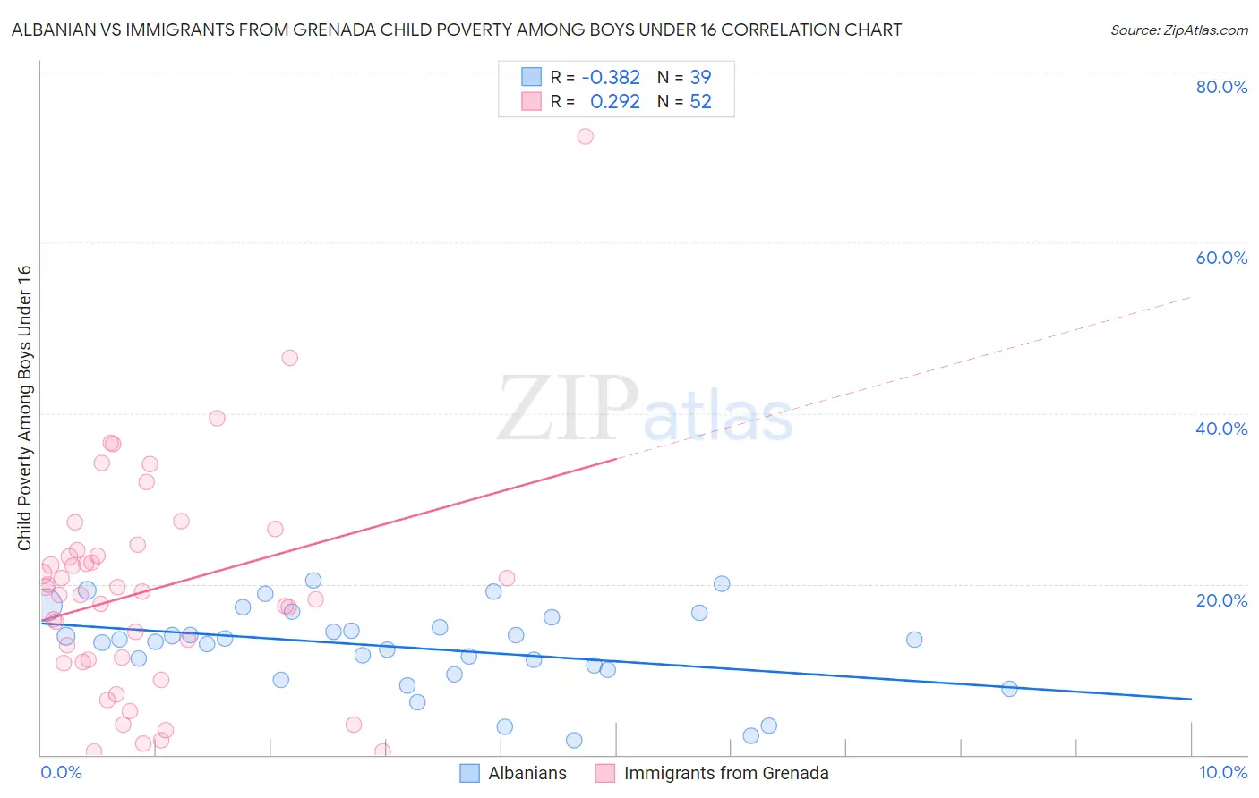 Albanian vs Immigrants from Grenada Child Poverty Among Boys Under 16