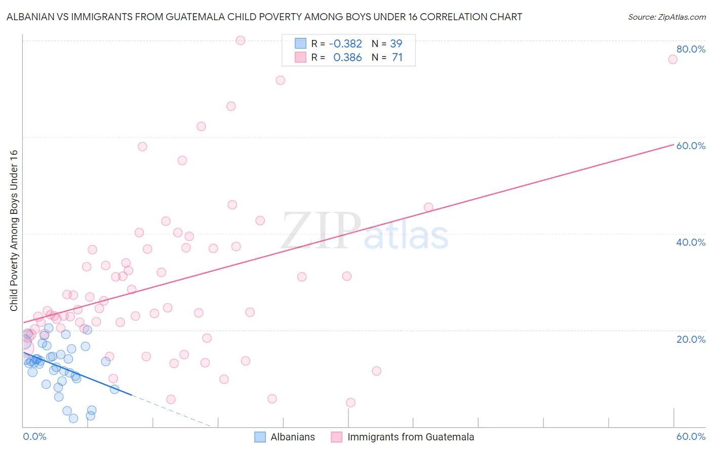 Albanian vs Immigrants from Guatemala Child Poverty Among Boys Under 16