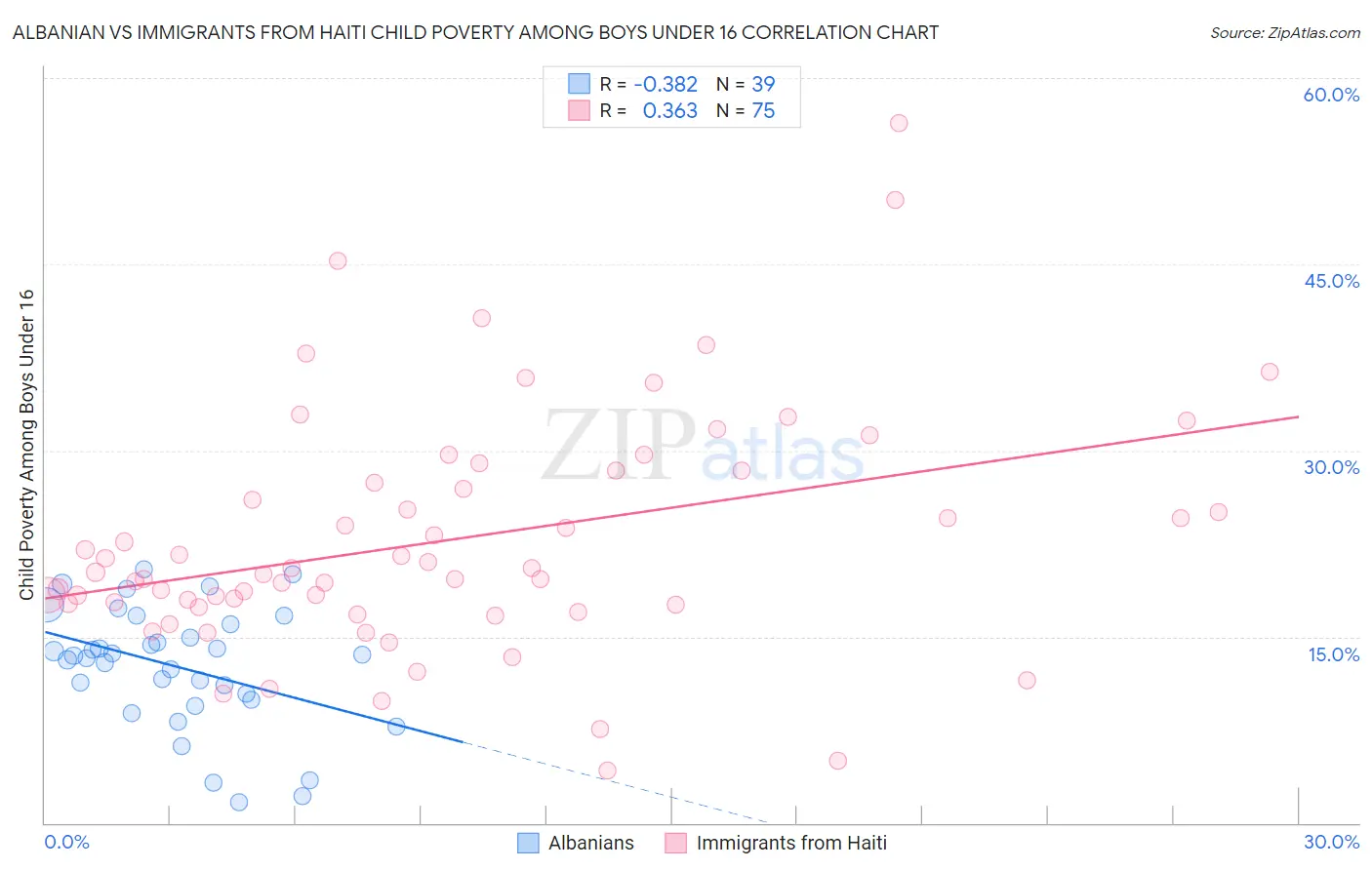 Albanian vs Immigrants from Haiti Child Poverty Among Boys Under 16