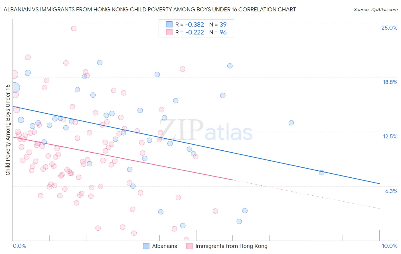 Albanian vs Immigrants from Hong Kong Child Poverty Among Boys Under 16