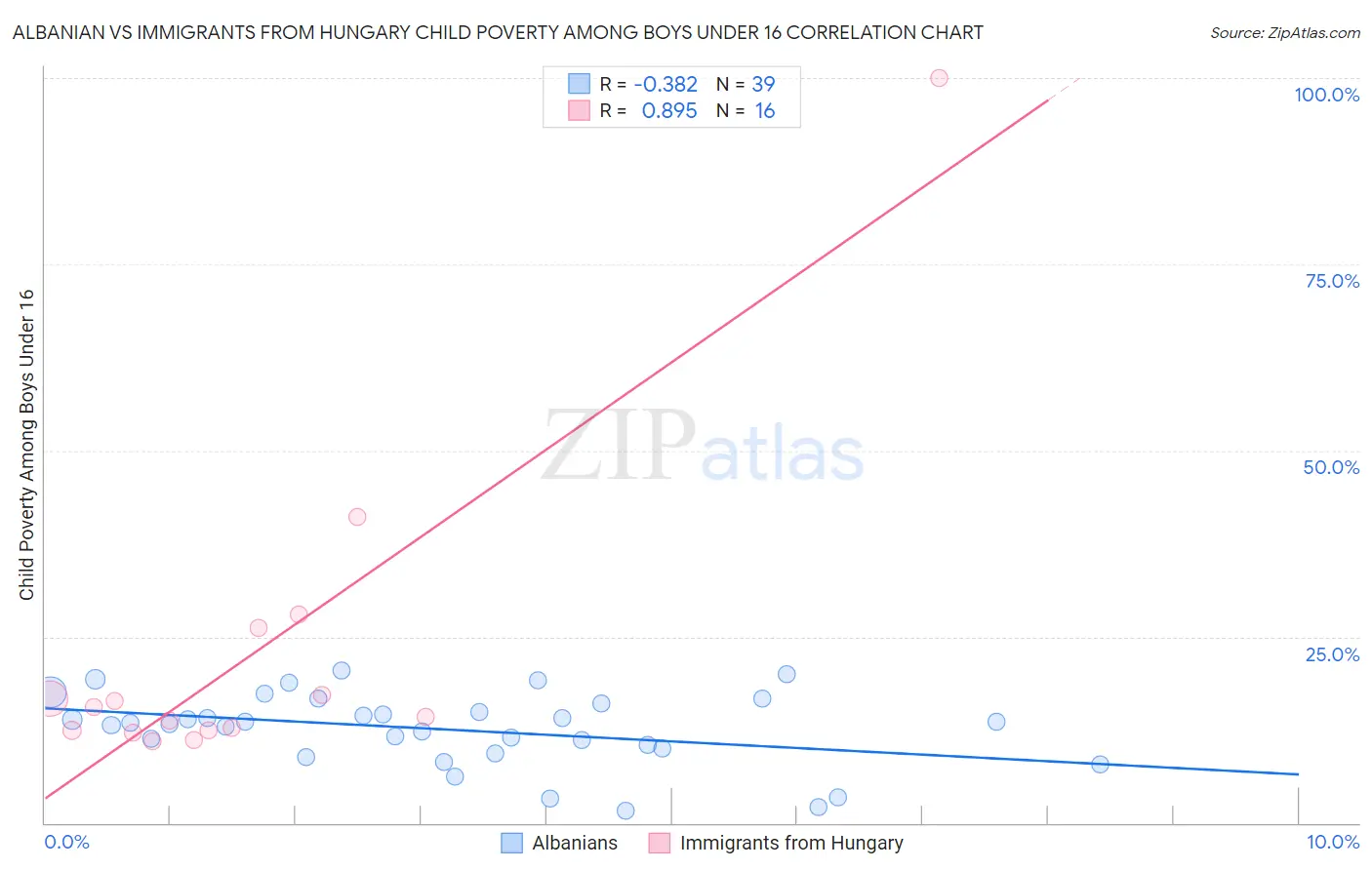 Albanian vs Immigrants from Hungary Child Poverty Among Boys Under 16