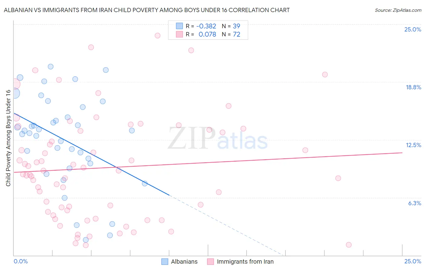 Albanian vs Immigrants from Iran Child Poverty Among Boys Under 16