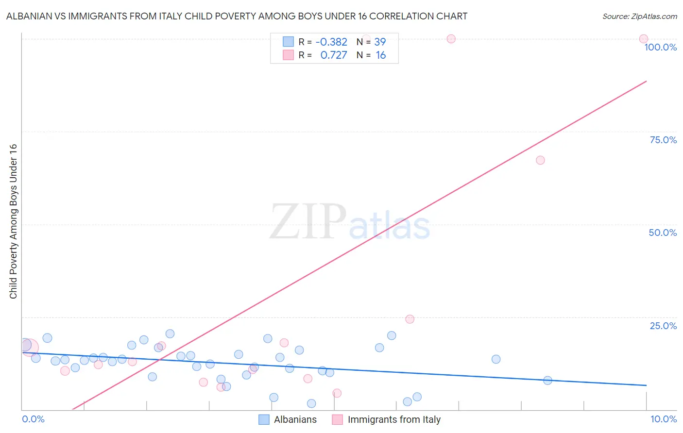 Albanian vs Immigrants from Italy Child Poverty Among Boys Under 16