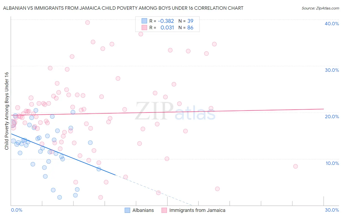 Albanian vs Immigrants from Jamaica Child Poverty Among Boys Under 16