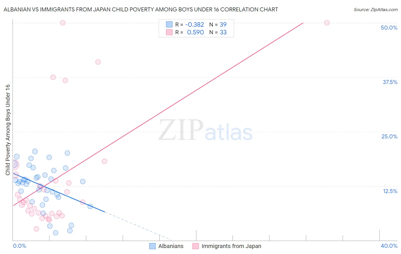 Albanian vs Immigrants from Japan Child Poverty Among Boys Under 16
