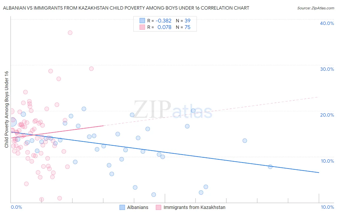 Albanian vs Immigrants from Kazakhstan Child Poverty Among Boys Under 16
