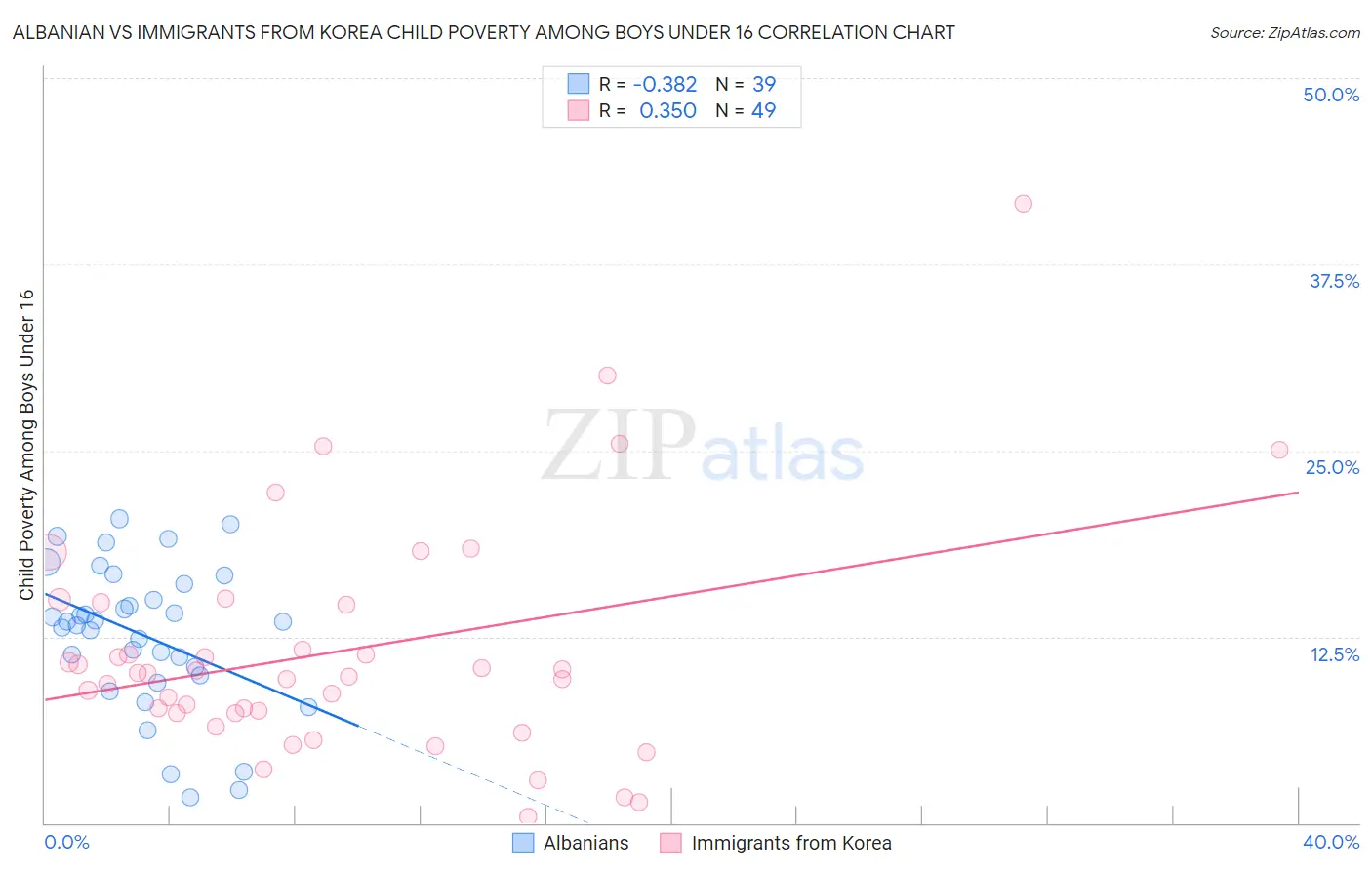 Albanian vs Immigrants from Korea Child Poverty Among Boys Under 16