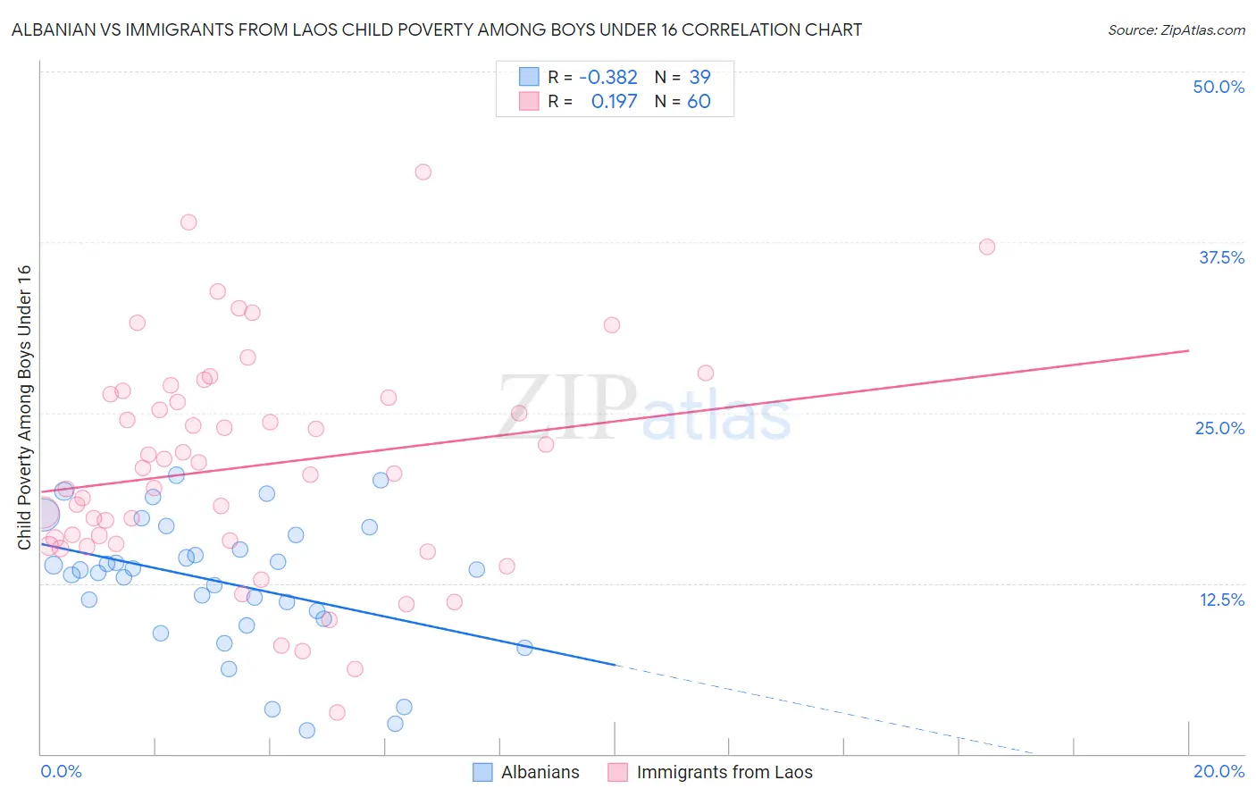 Albanian vs Immigrants from Laos Child Poverty Among Boys Under 16