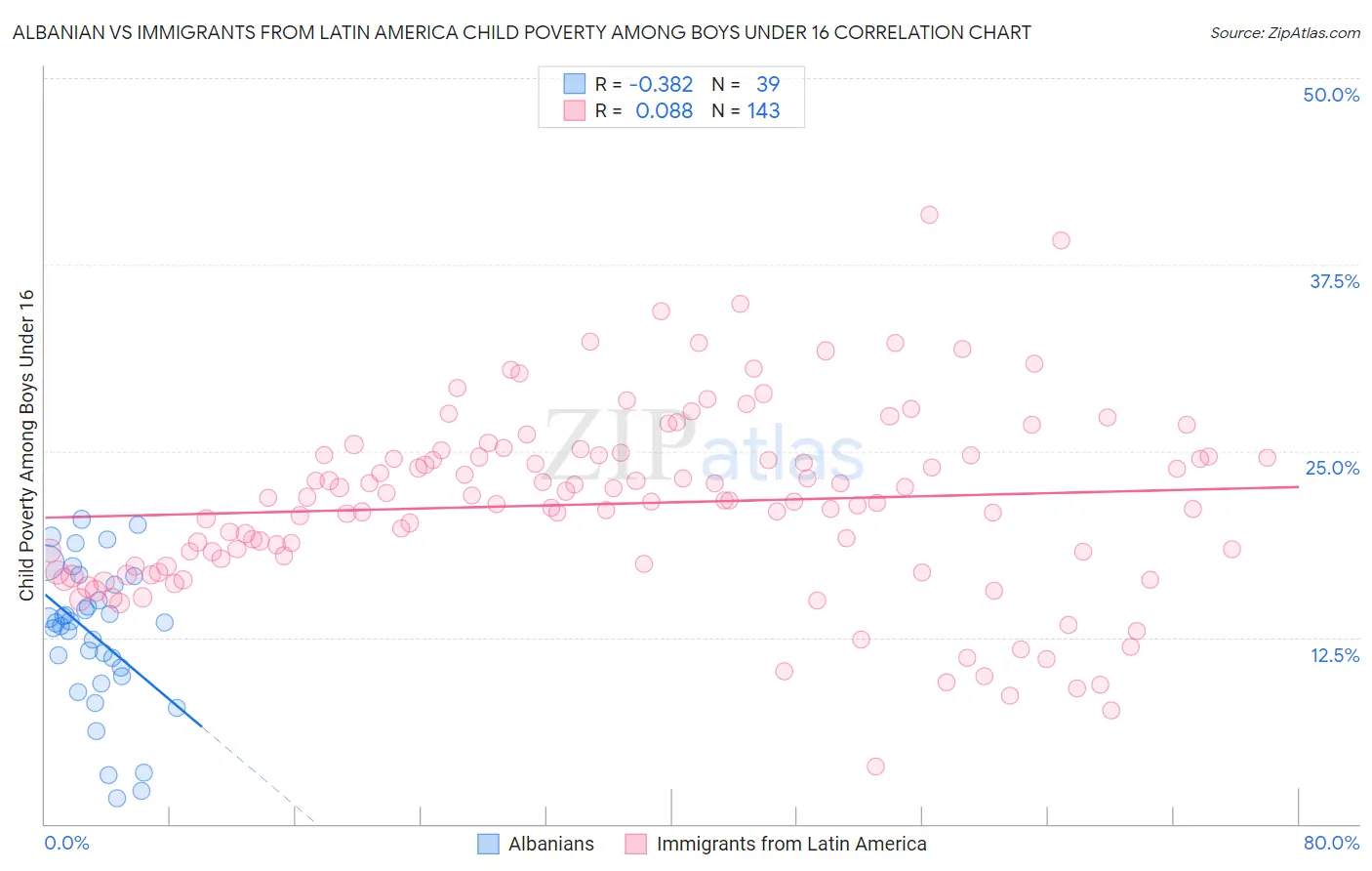 Albanian vs Immigrants from Latin America Child Poverty Among Boys Under 16