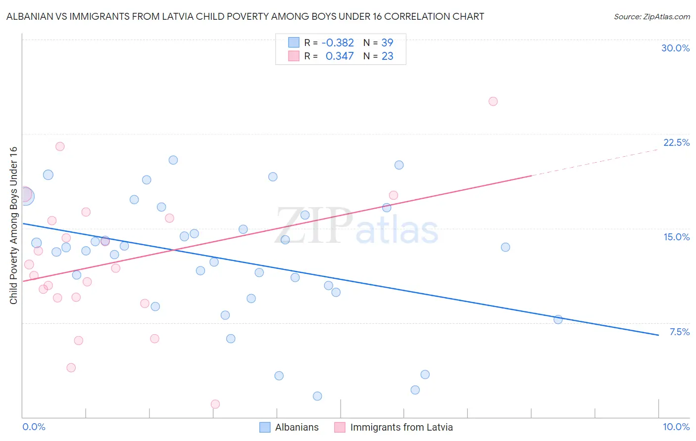 Albanian vs Immigrants from Latvia Child Poverty Among Boys Under 16