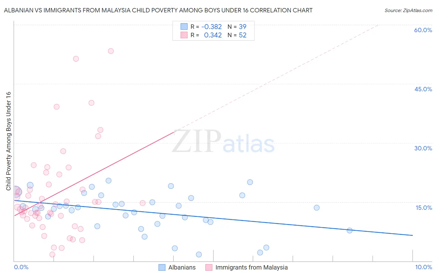 Albanian vs Immigrants from Malaysia Child Poverty Among Boys Under 16