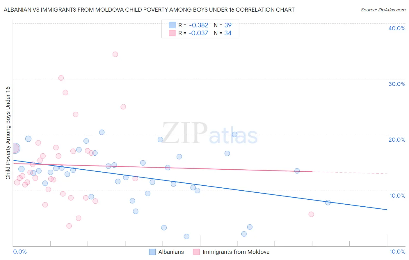 Albanian vs Immigrants from Moldova Child Poverty Among Boys Under 16
