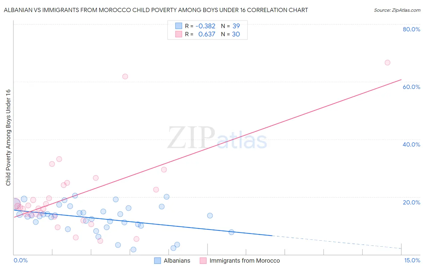 Albanian vs Immigrants from Morocco Child Poverty Among Boys Under 16