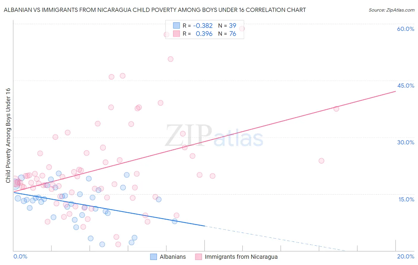 Albanian vs Immigrants from Nicaragua Child Poverty Among Boys Under 16