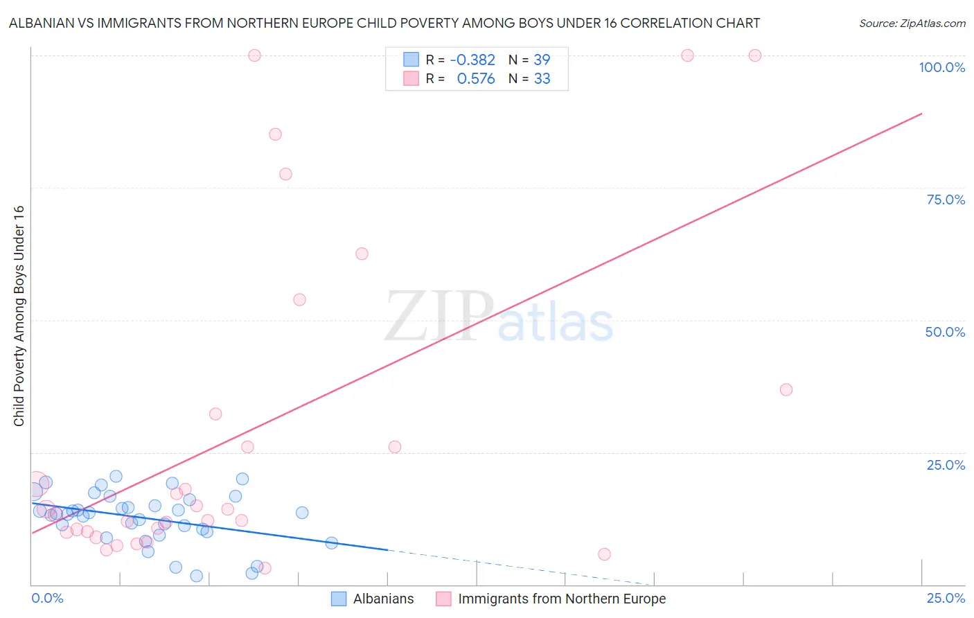 Albanian vs Immigrants from Northern Europe Child Poverty Among Boys Under 16