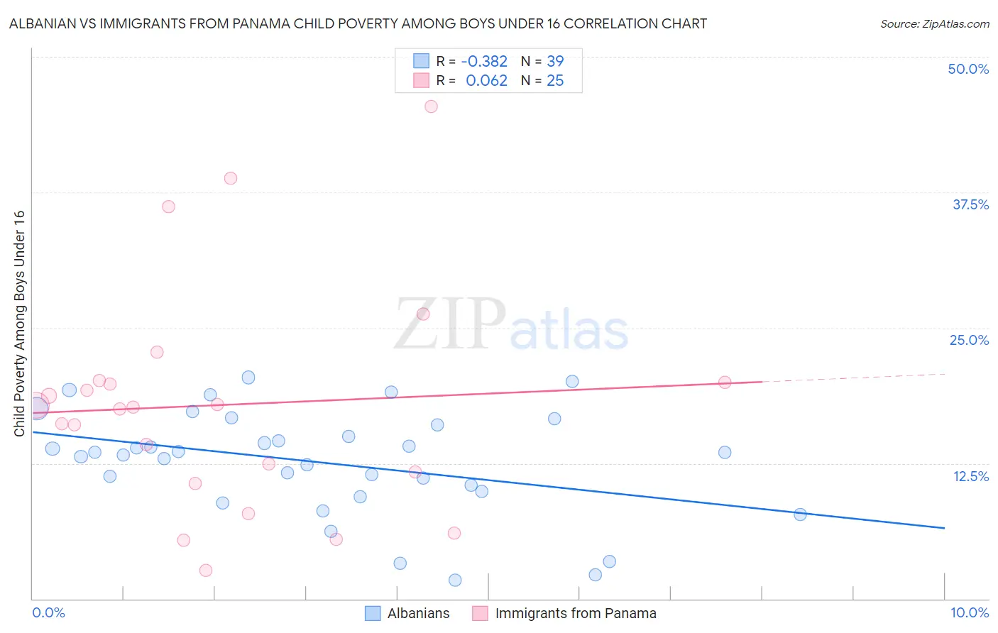 Albanian vs Immigrants from Panama Child Poverty Among Boys Under 16