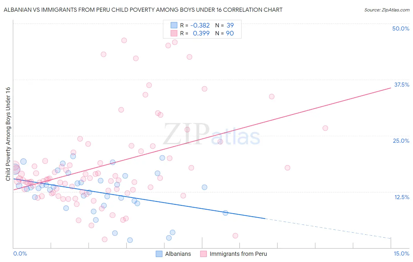 Albanian vs Immigrants from Peru Child Poverty Among Boys Under 16