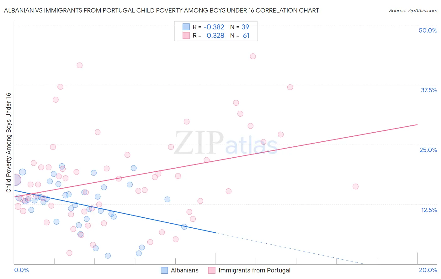 Albanian vs Immigrants from Portugal Child Poverty Among Boys Under 16