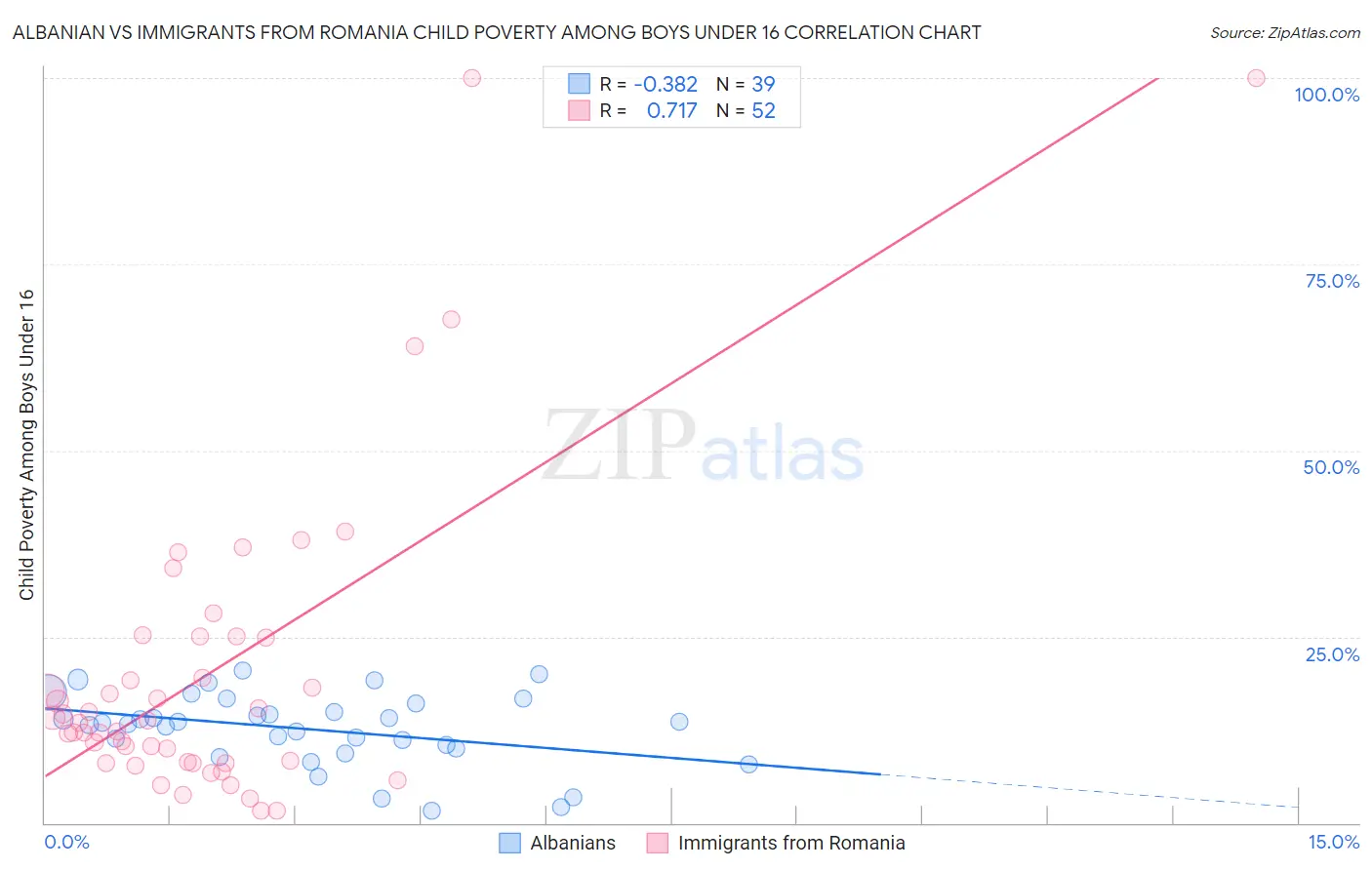 Albanian vs Immigrants from Romania Child Poverty Among Boys Under 16