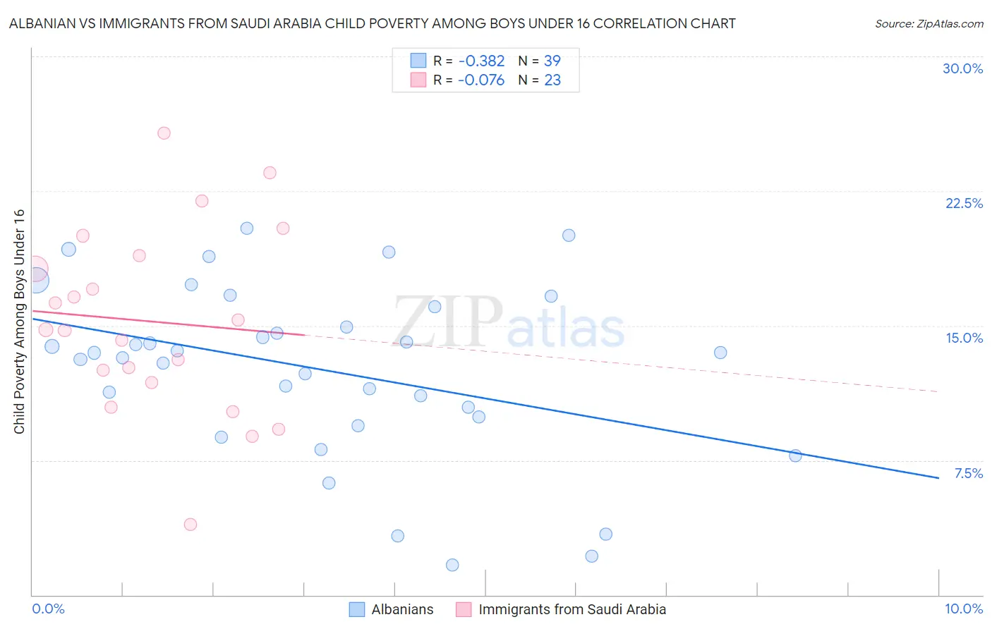 Albanian vs Immigrants from Saudi Arabia Child Poverty Among Boys Under 16