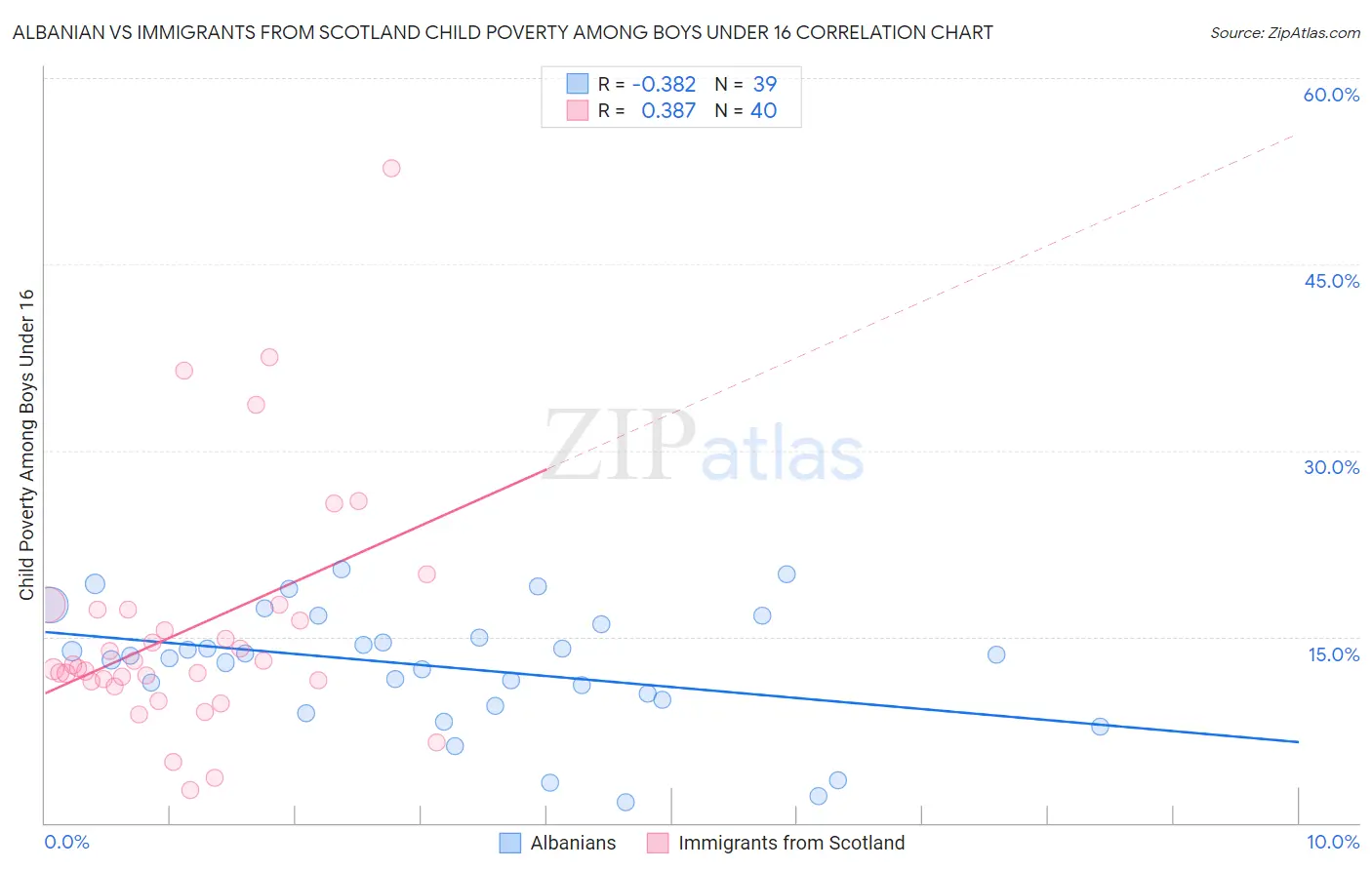 Albanian vs Immigrants from Scotland Child Poverty Among Boys Under 16