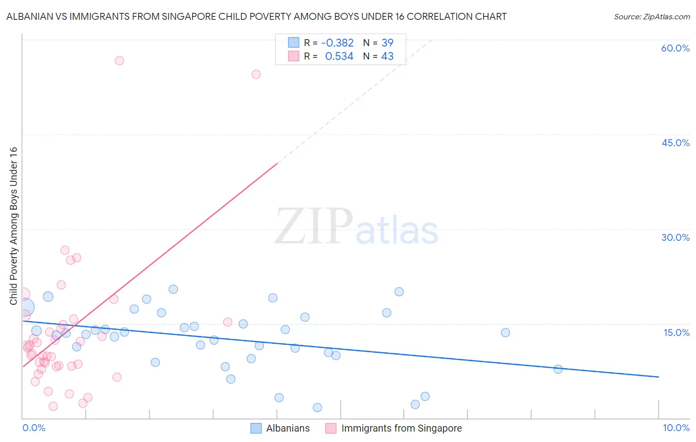 Albanian vs Immigrants from Singapore Child Poverty Among Boys Under 16
