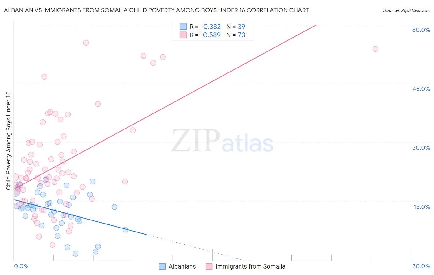 Albanian vs Immigrants from Somalia Child Poverty Among Boys Under 16