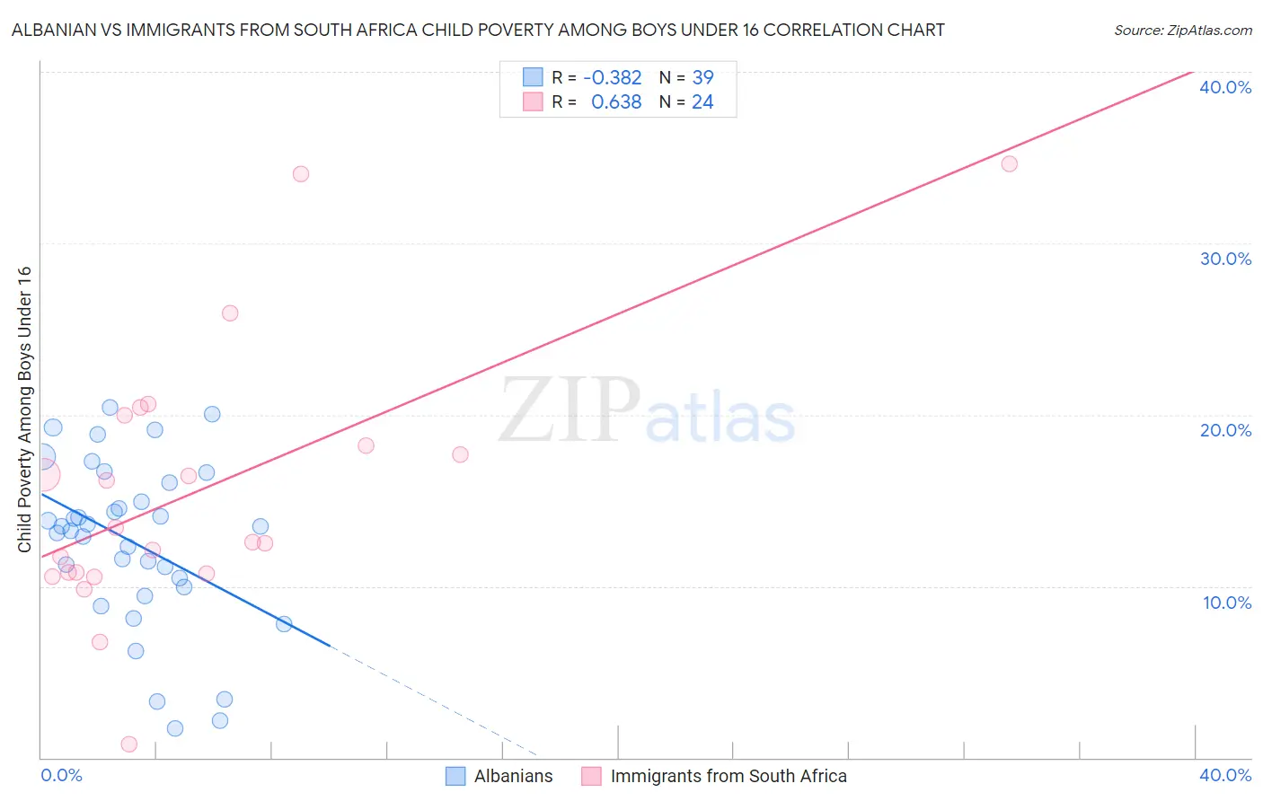 Albanian vs Immigrants from South Africa Child Poverty Among Boys Under 16