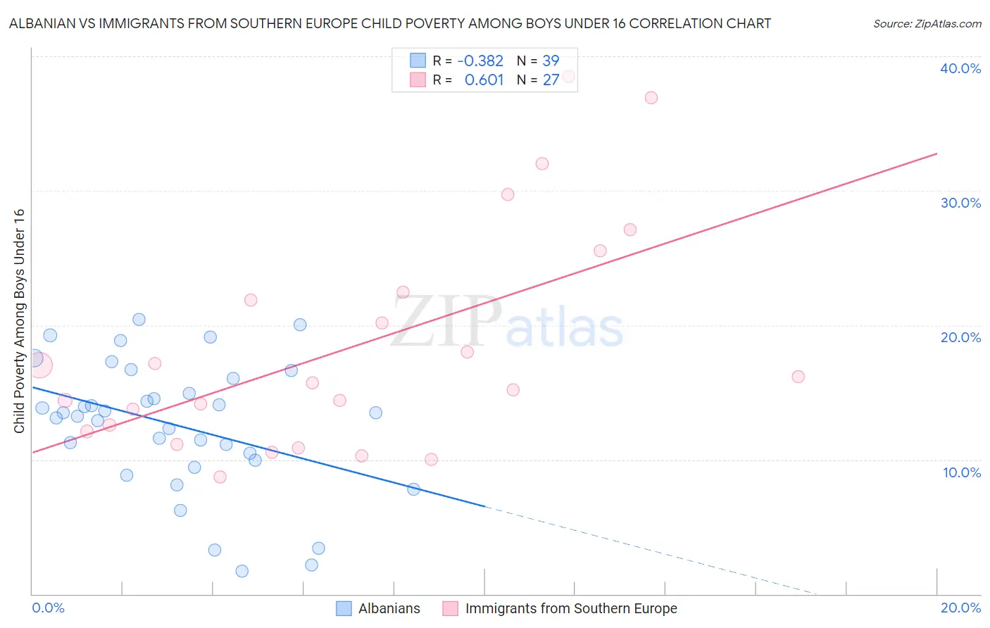 Albanian vs Immigrants from Southern Europe Child Poverty Among Boys Under 16