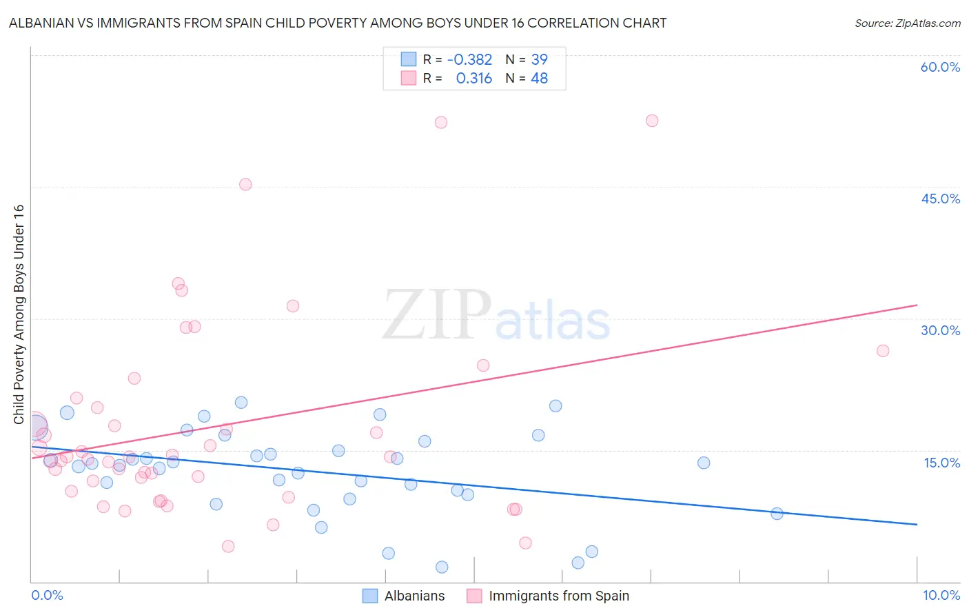 Albanian vs Immigrants from Spain Child Poverty Among Boys Under 16
