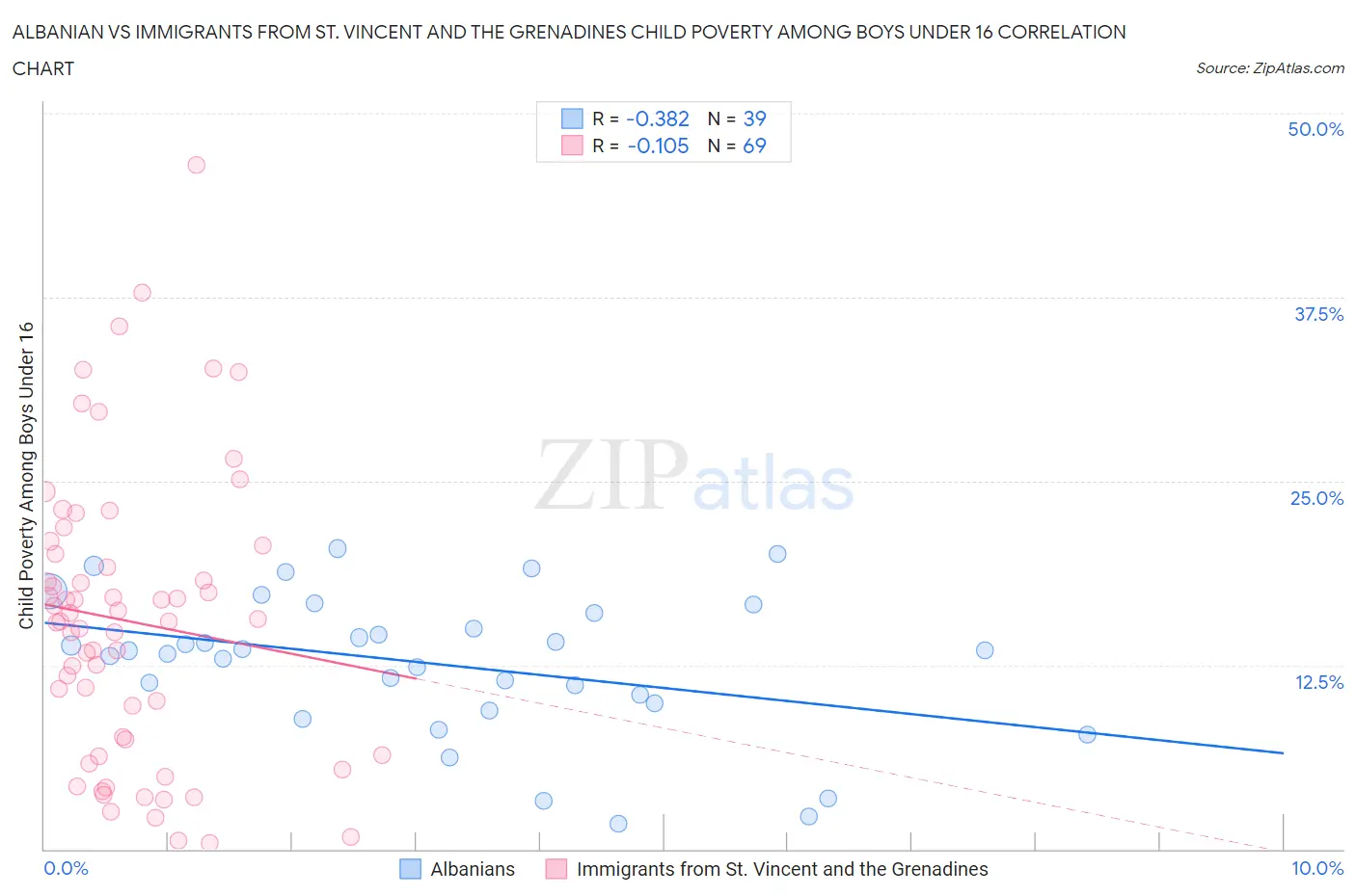 Albanian vs Immigrants from St. Vincent and the Grenadines Child Poverty Among Boys Under 16